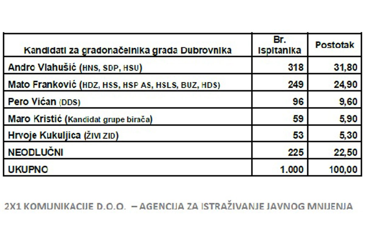 AGENCIJA 2X1 KOMUNIKACIJE Evo tko ide u drugi krug po telefonskoj anketi! 2 anketa-grad