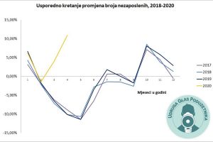 analiza nezaposleni glas poduzetnika